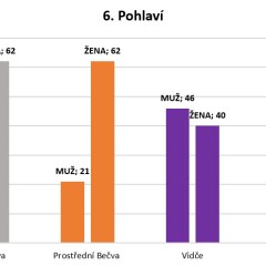Výsledek dotazníkového šetření ohledně informovanosti občanů na Rožnovsku - obrázek 12